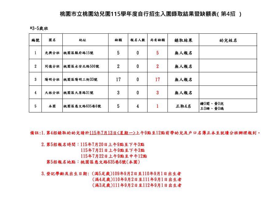 115學年度自行招生入園錄取結果暨缺額表(第4招) 115學年度自行招生入園錄取結果暨缺額表(第4招)