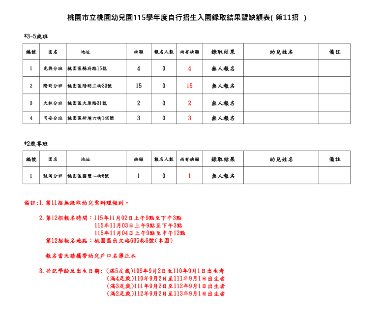 115學年度自行招生入園錄取結果暨缺額表(第11招)